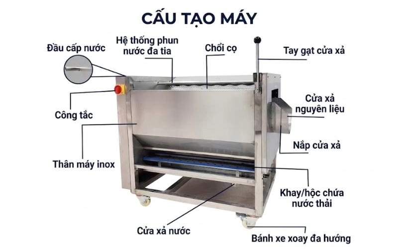 Cấu tạo của máy rửa rau củ Yanwoo CX-45